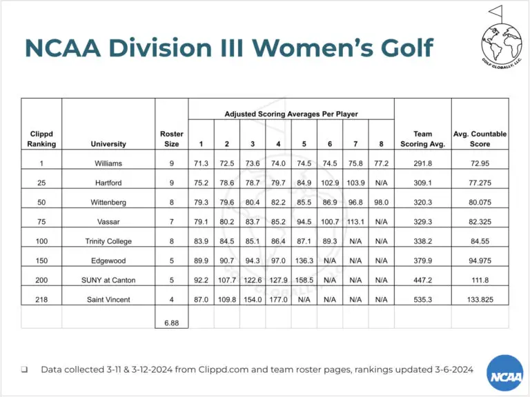 Average Golf Score Explained: Benchmarks For Your Game
