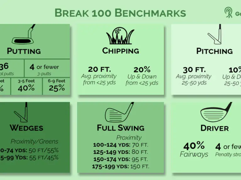 Simple Steps: How To Break 100 Golf Your Next Round Simple Steps: How To Break 100 Golf Your Next Round