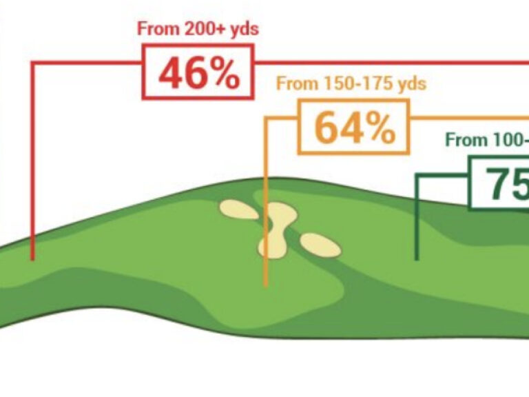 What Is Gir In Golf? The Key Stat Explained What Is Gir In Golf? The Key Stat Explained