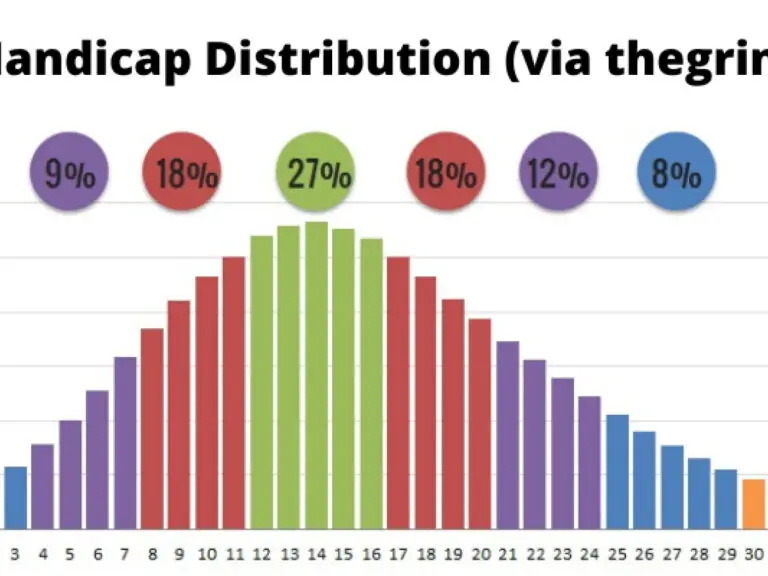 What’s A Good Golf Handicap? Averages &Amp; Benchmarks Explained